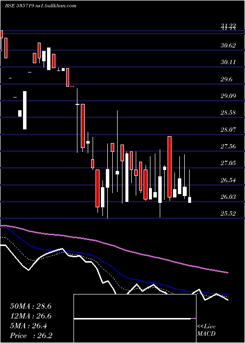  Daily chart QuestSoftec