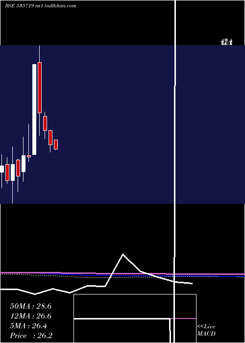  monthly chart QuestSoftec
