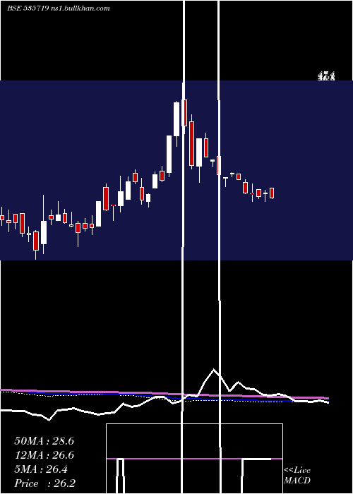  weekly chart QuestSoftec