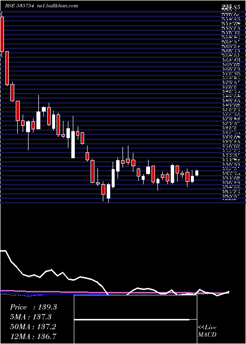  weekly chart OrientCem