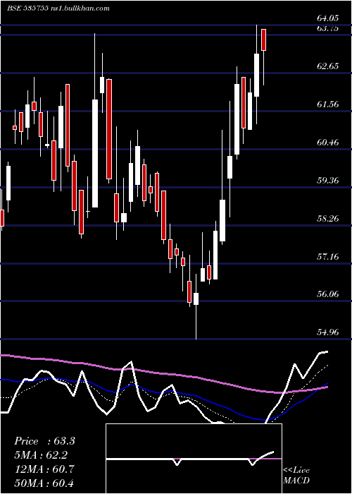  Daily chart Abfrl