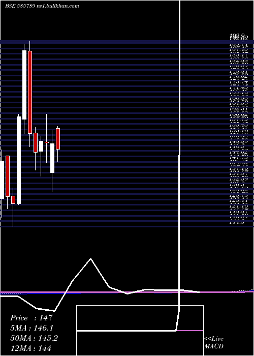  monthly chart IbulHsg