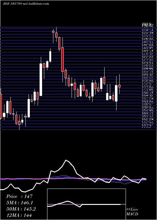  weekly chart IbulHsg