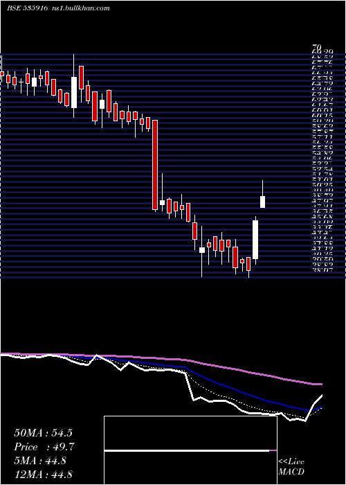  Daily chart Alsl