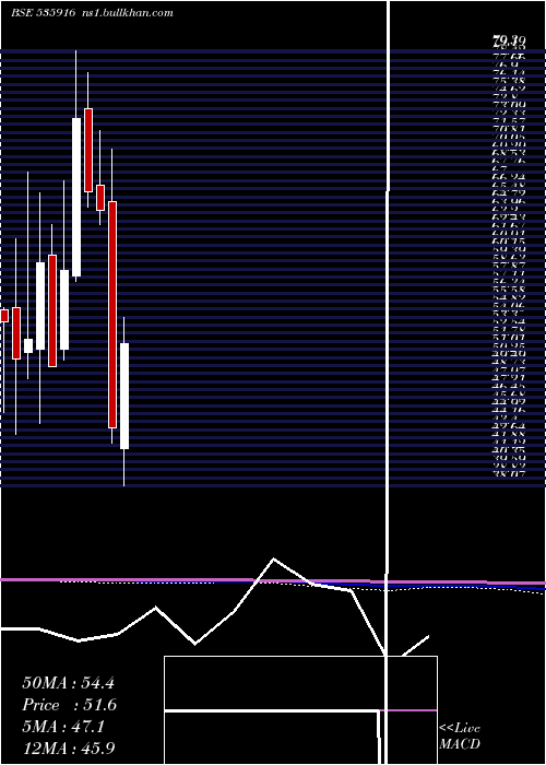  monthly chart Alsl