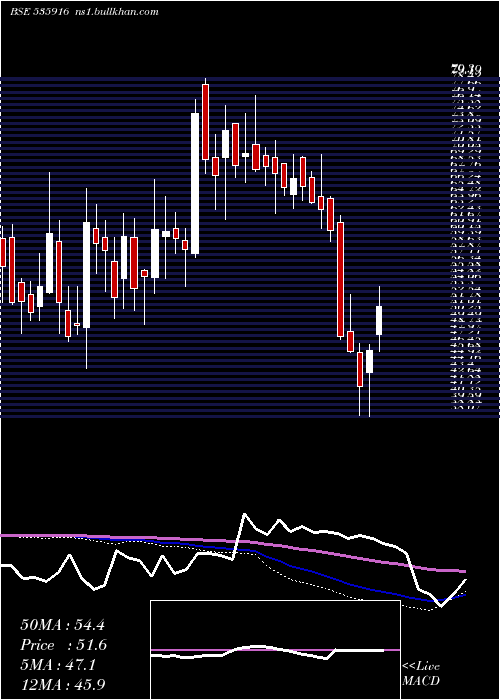  weekly chart Alsl