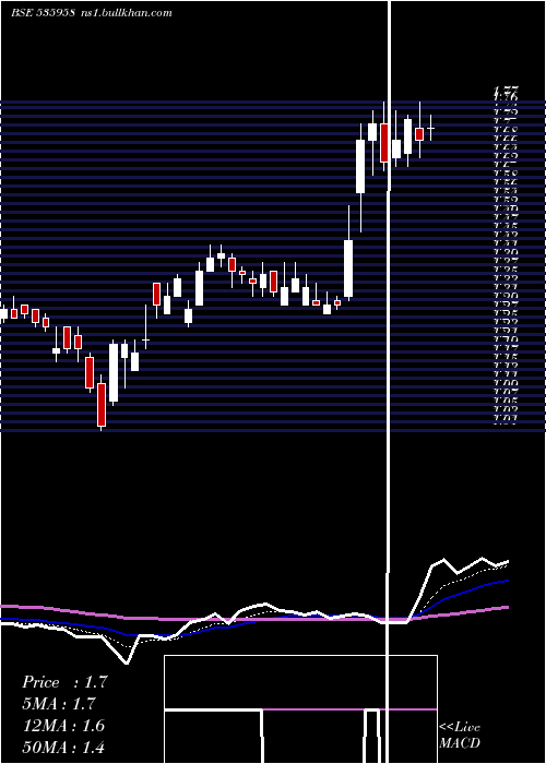  Daily chart IntegraGar
