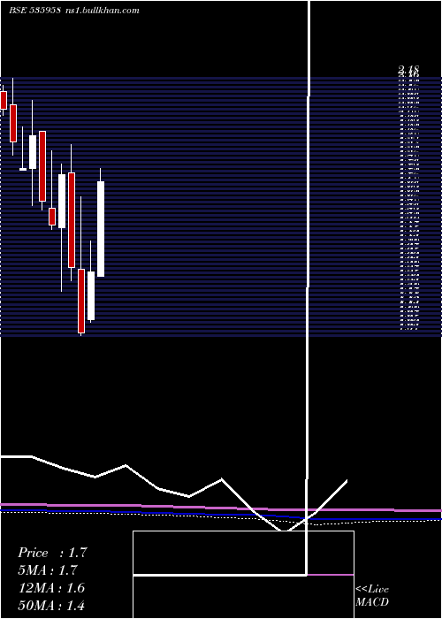  monthly chart IntegraGar
