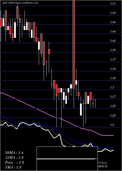  Daily chart Silinfra