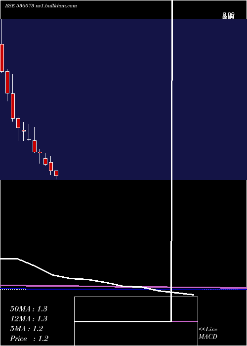  monthly chart Silinfra