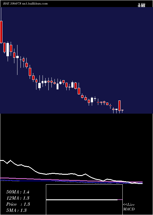  weekly chart Silinfra