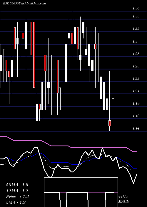  Daily chart FutlifFas