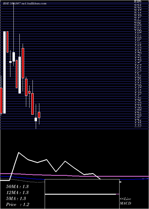  monthly chart FutlifFas