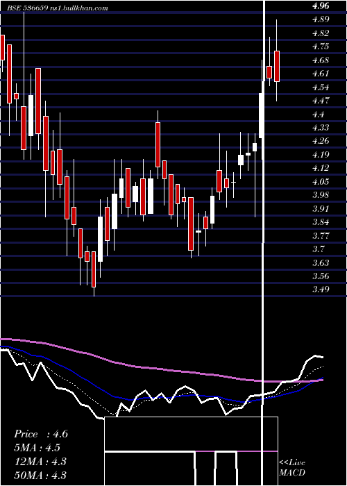  Daily chart Pvvinfra