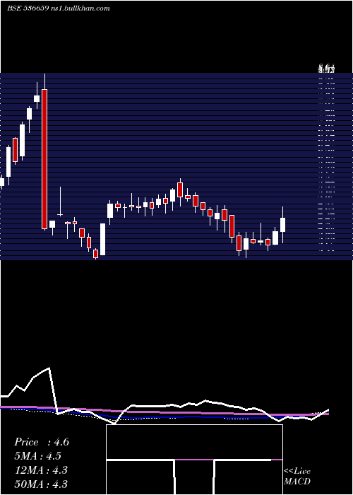  weekly chart Pvvinfra