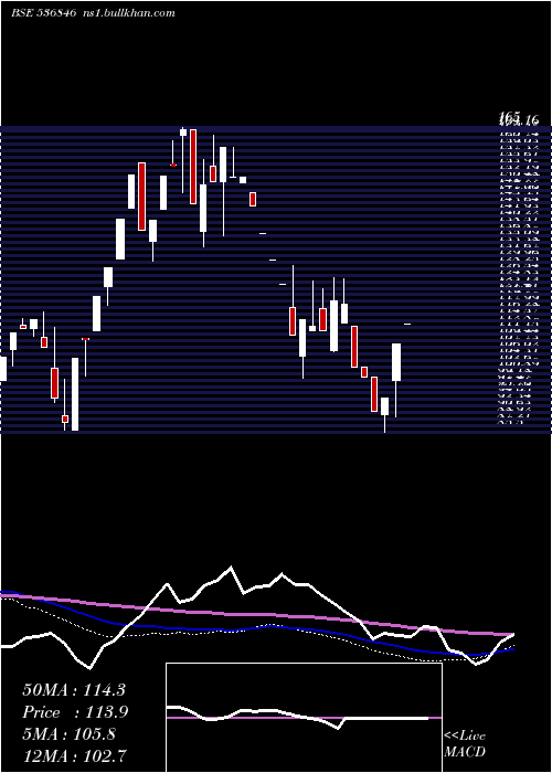  weekly chart YuranusInfr