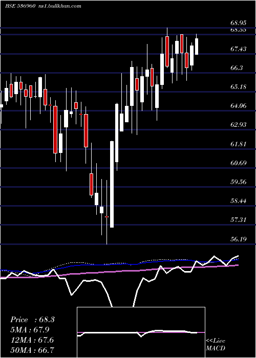  weekly chart M100
