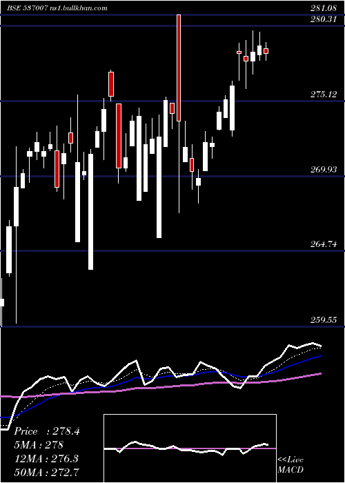  Daily chart Icicinifty