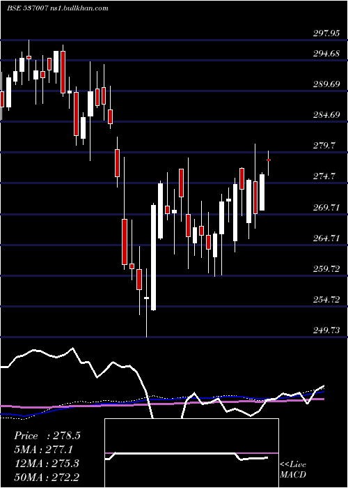 weekly chart Icicinifty