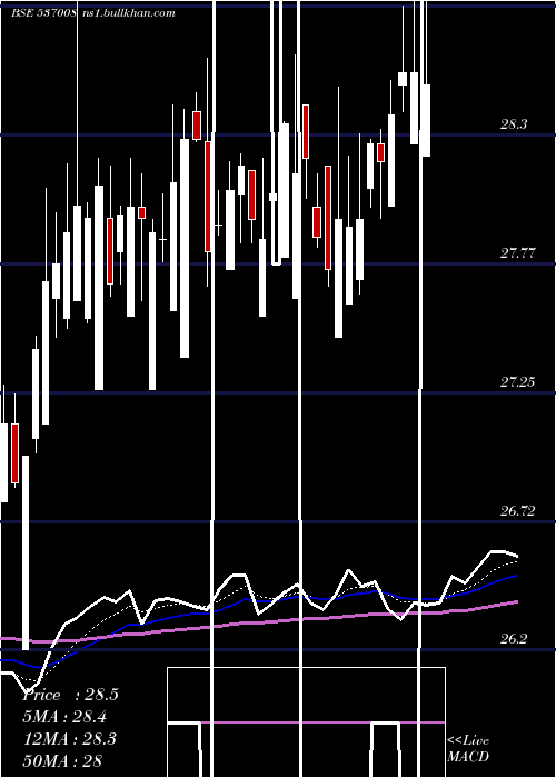  Daily chart Icicinf100