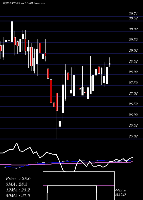  weekly chart Icicinf100