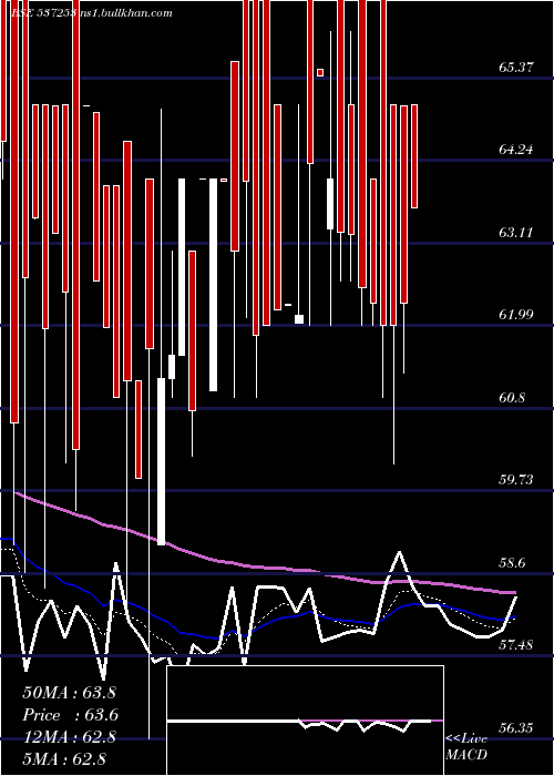  Daily chart SunilHealth