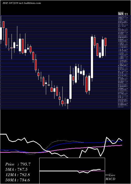  weekly chart SuyogTele