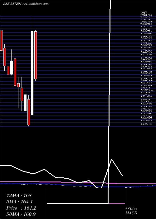  monthly chart NathBiogen