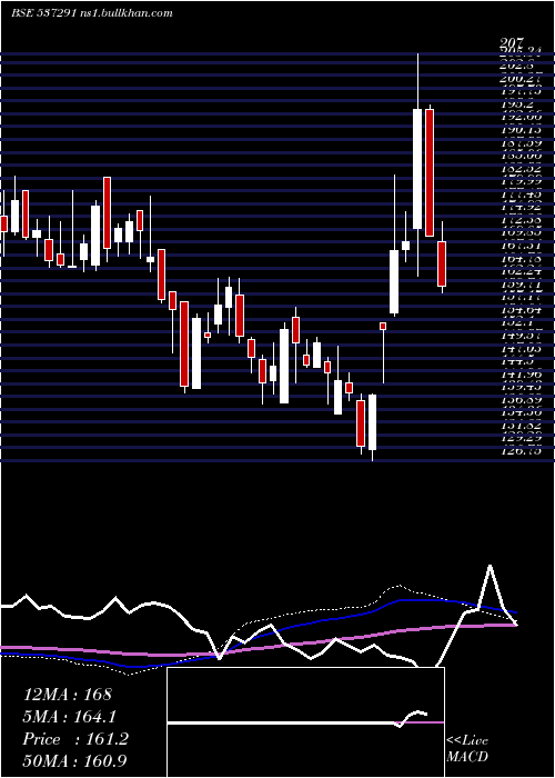  weekly chart NathBiogen