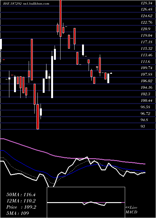  Daily chart AgriTech