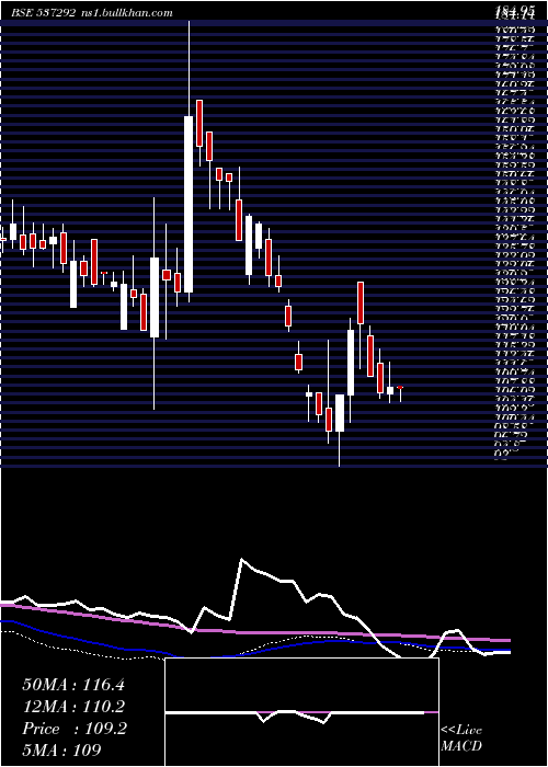  weekly chart AgriTech