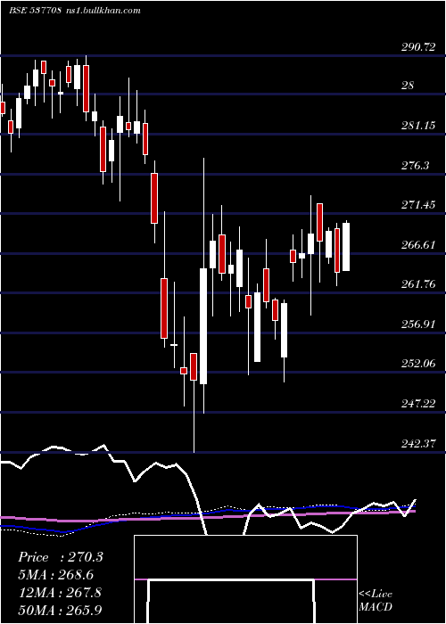  weekly chart Kotaknifty
