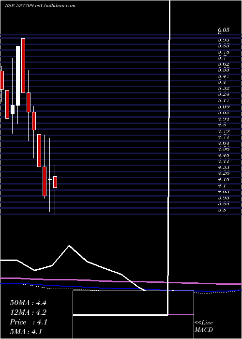 monthly chart Hansugar