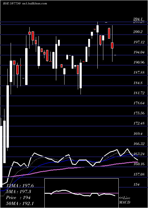  Daily chart KiranVypar