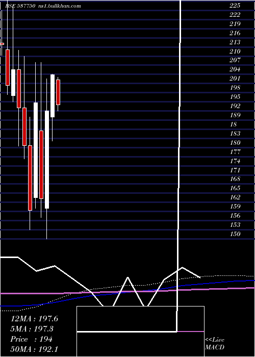  monthly chart KiranVypar