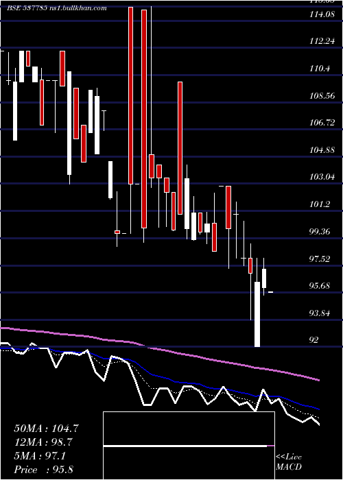  Daily chart AnishaImpex