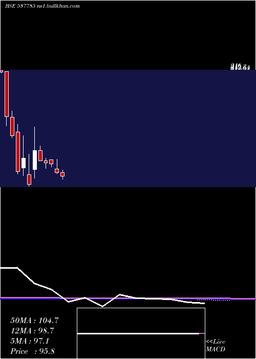  monthly chart AnishaImpex