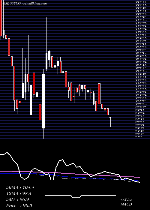 weekly chart AnishaImpex