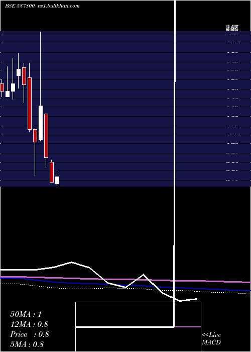  monthly chart MangalamInd