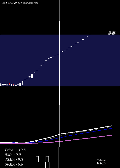  Daily chart Vfl