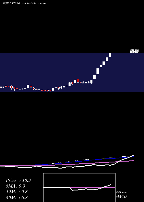  weekly chart Vfl