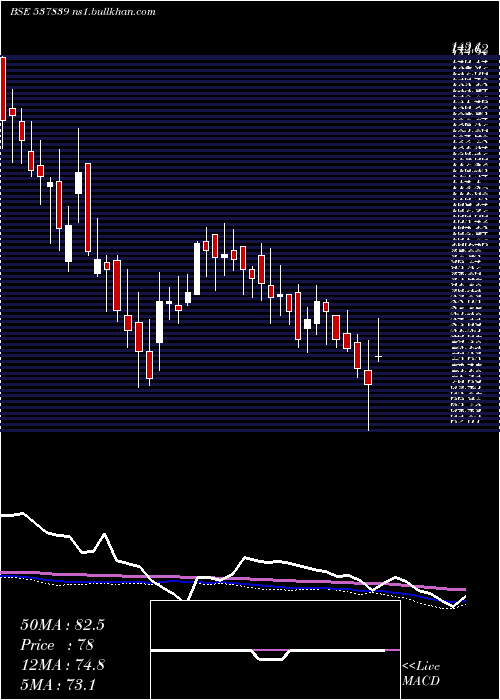  weekly chart PhoenixTn