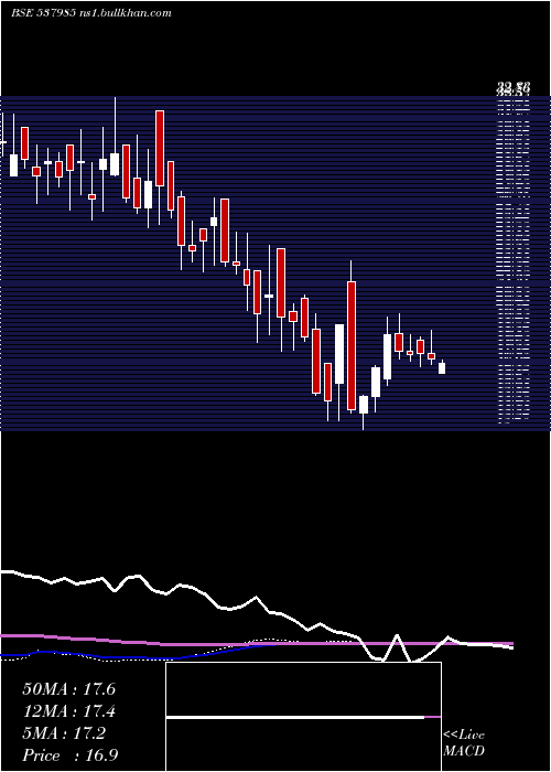  weekly chart InfronicsSy