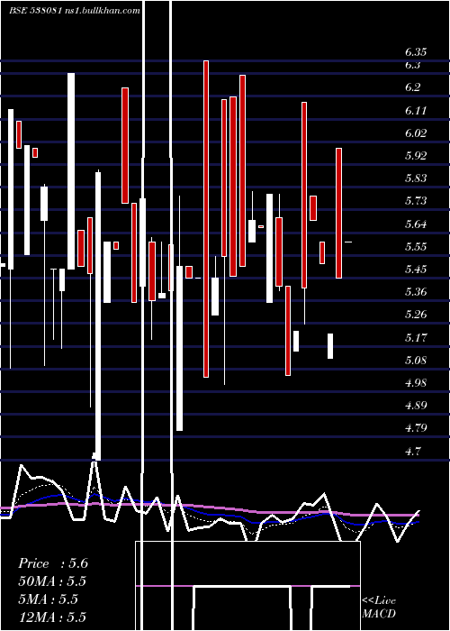  Daily chart HariaApl