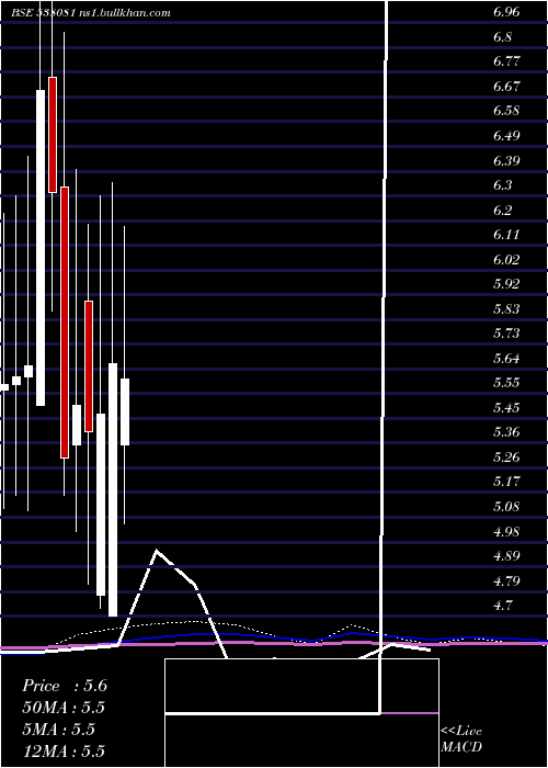  monthly chart HariaApl