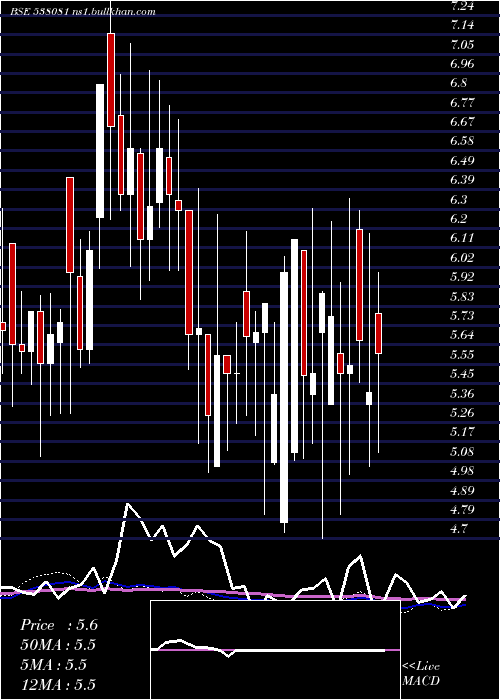  weekly chart HariaApl