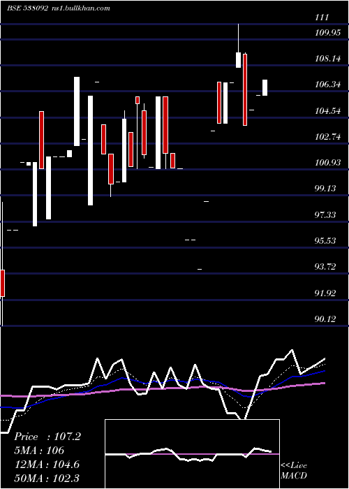  Daily chart Joonktollee