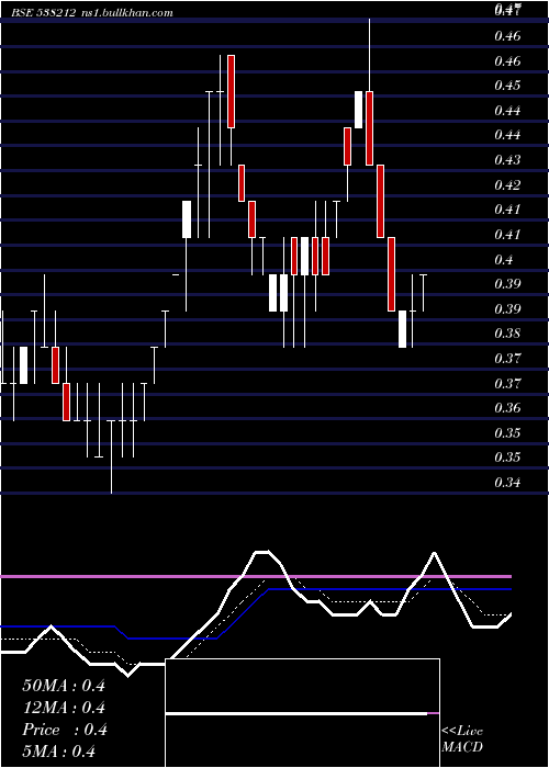  Daily chart SharpInv
