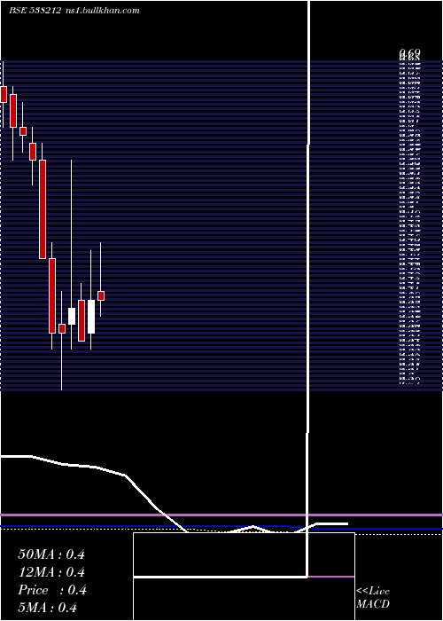  monthly chart SharpInv