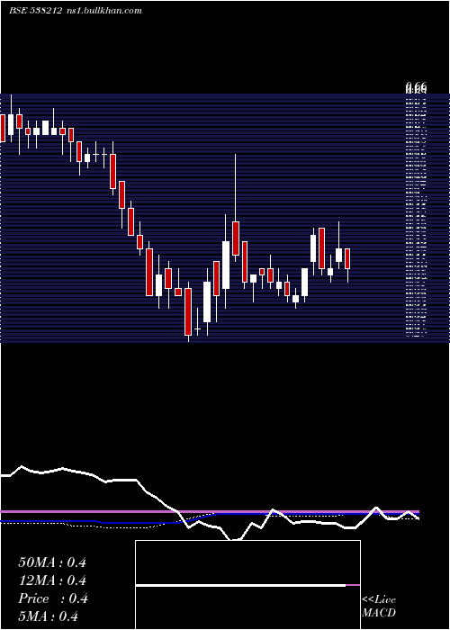  weekly chart SharpInv